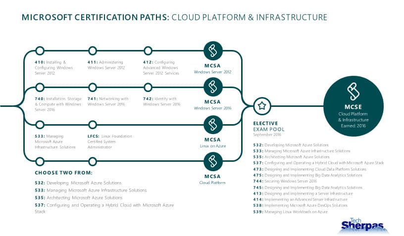  Microsoft Cloud Platform & Infrastructure Certification Pathway