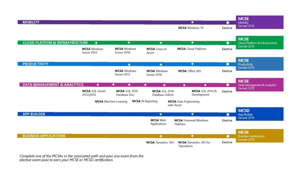 The Microsoft Certification Paths and the Microsoft Certification Map