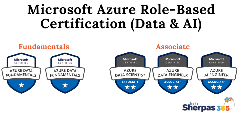 Microsoft Azure Role Based Certification